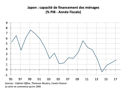 Japon : capacité de financement des ménages (% PIB - Année Fiscale)
