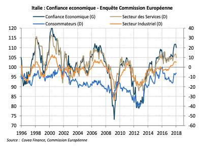 Italie : Confiance economique - Enquête Commission Européenne 