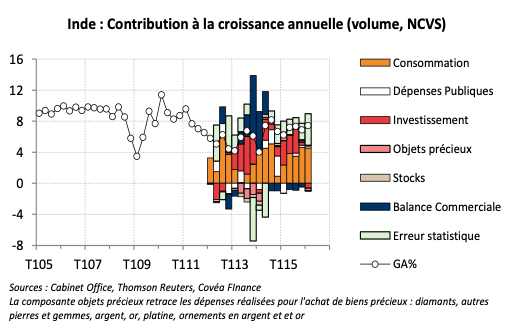 L’activité indienne poursuit son amélioration au premier trimestre