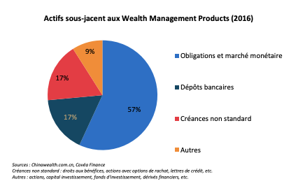 Actifs sous-jacent aux Wealth Management Products (2016)
