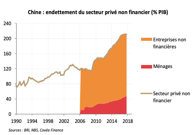 Chine : endettement du secteur privé non financier (% PIB)