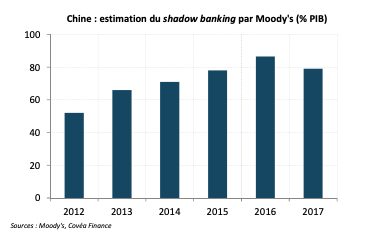 Chine : estimation du shadow banking par Moody's (% PIB)