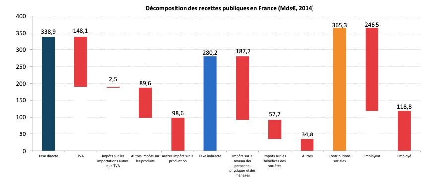 France – Focus Election Présidentielle : La fiscalité des entreprises et des ménages