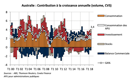 Australie : Contribution à la croissance annuelle (volume, CVS)