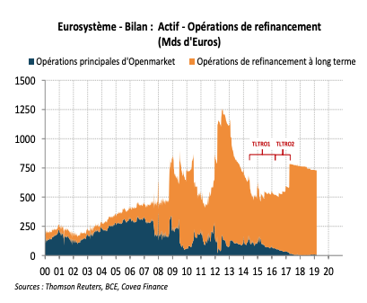 Eurosystème - Bilan : Actif - Opérations de refinancement (Mds d'Euros)