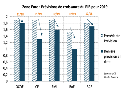 Zone Euro : Prévisions de croissance du PIB pour 2019