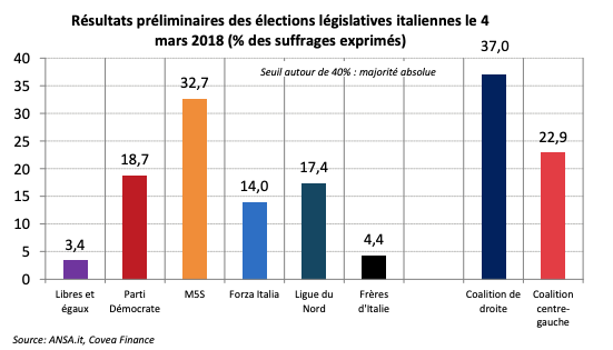 Résultats préliminaires des élections législatives italiennes le 4 mars 2018 (% des suffrages exprimés)