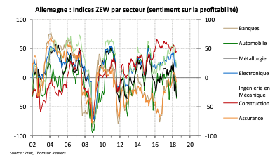Allemagne : Indices ZEW par secteur (sentiment sur la profitabilité)