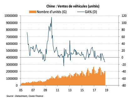Chine : Ventes de véhicules (unités)