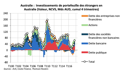 Australie : Investissements de portefeuille des étrangers en Australie (Valeur, NCVS, Mds AUD, cumul 4 trimestres) 