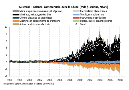 Australie : Balance commerciale avec la Chine (Mds $, valeur, NAVS)