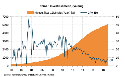 Chine : Investissement, (valeur)