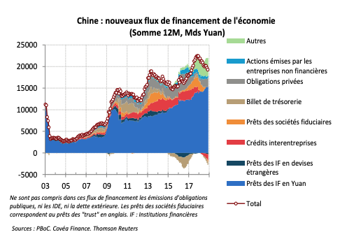 Chine : Le Ralentissement S’amplifie | Covea Finance