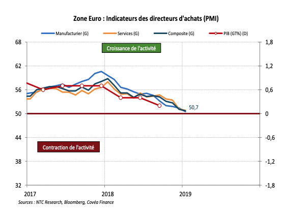 Zone Euro : Indicateurs des directeurs d'achats (PMI)