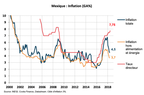 Mexique : Inflation (GA%)