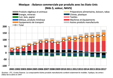 Mexique : Balance commerciale par produits avec les Etats-Unis (Mds $, valeur, NAVS)