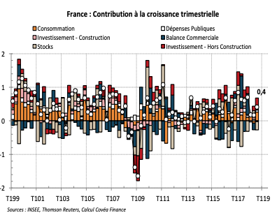 France : Contribution à la croissance trimestrielle