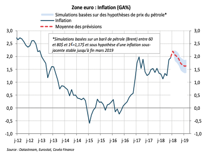 Zone euro : Inflation (GA%)