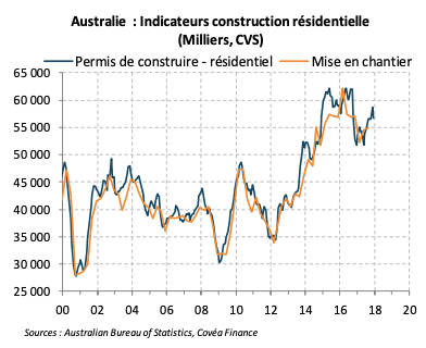 Australie : Indicateurs construction résidentielle (Milliers, CVS)