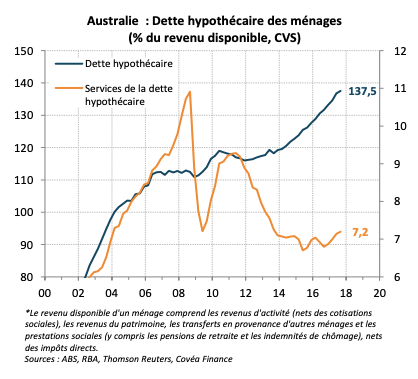 Australie : Dette hypothécaire des ménages (% du revenu disponible, CVS)