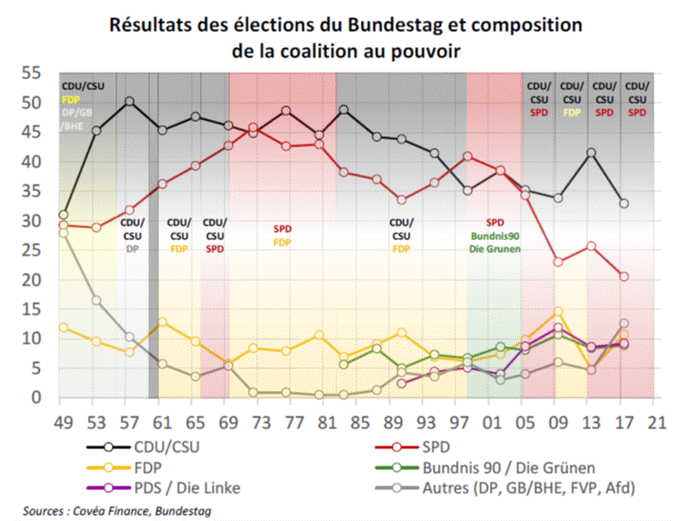 Résultats élections Bundestag