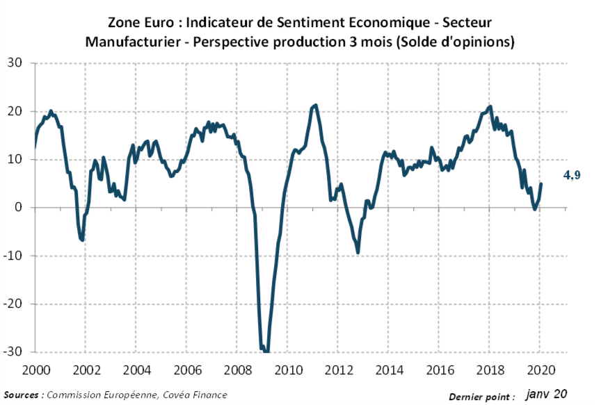 Graph zone euro 4