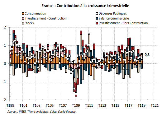 France - Croissance trimestrielle