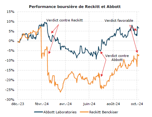 Performance boursière de Reckitt et Abbott