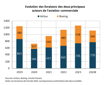 graph boeing airbus