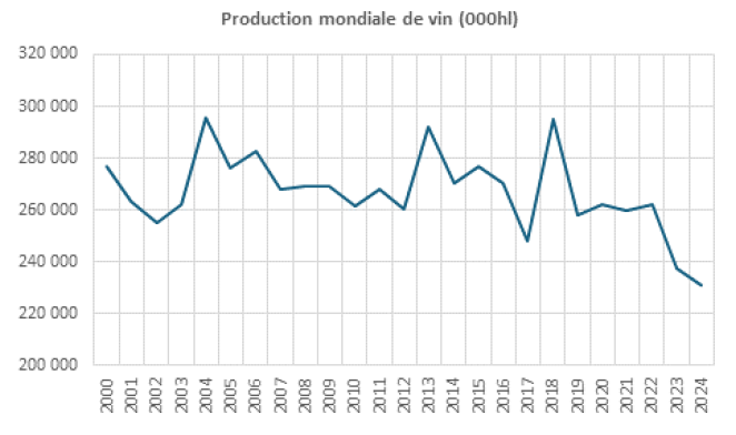 Production mondiale de vin