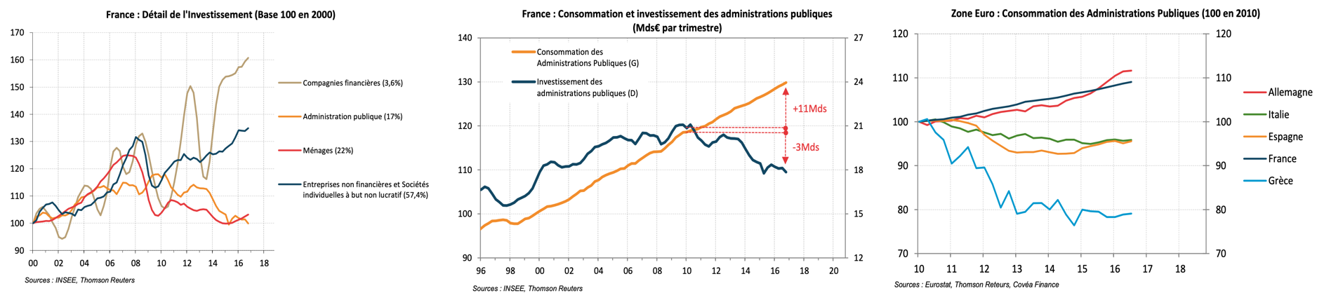 Investissement et consommation en France en 2017