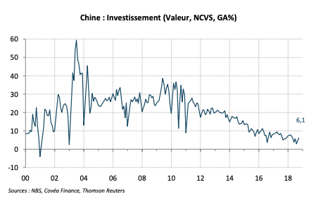 Chine : Investissement (Valeur, NCVS, GA%)