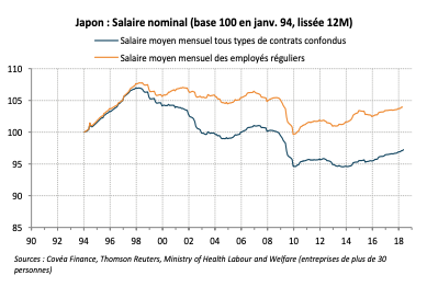 Japon : Salaire nominal (base 100 en janv. 94, lissée 12M)