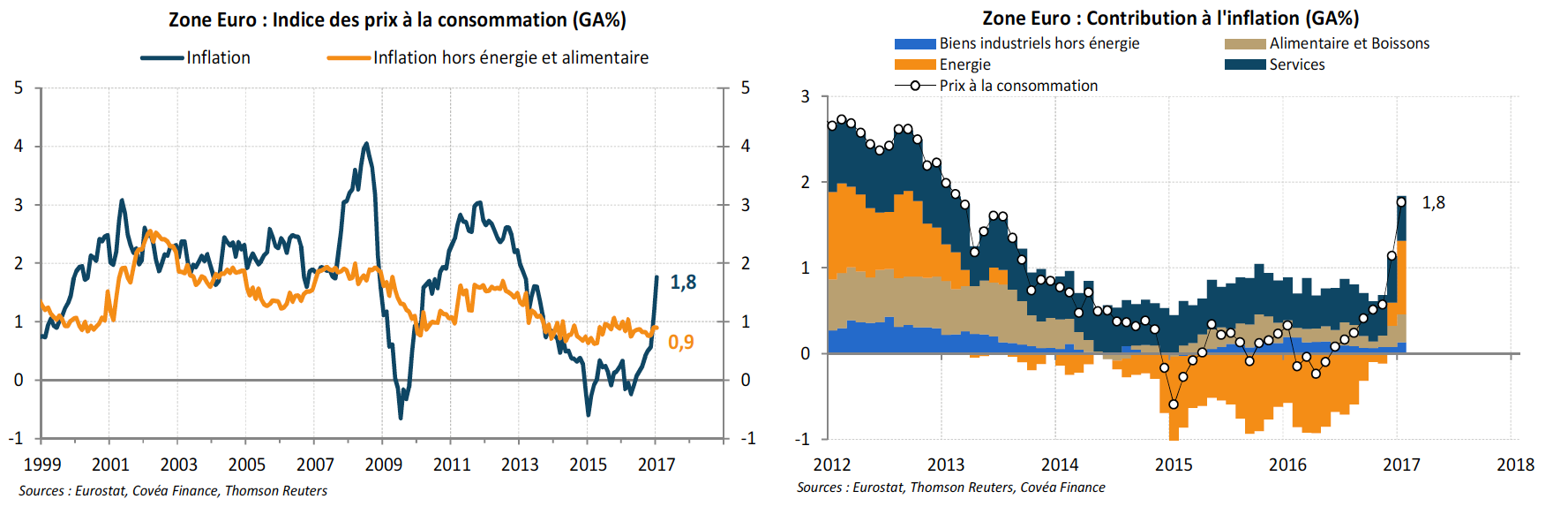 Rebond inflation