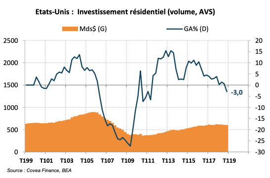 Etats-Unis : Investissement résidentiel (volume, AVS)