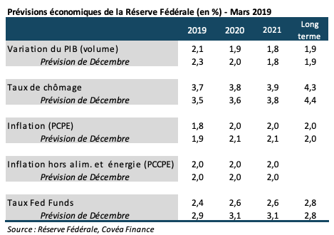 Prévisions économiques de la Réserve Fédérale (en %) - Mars 2019